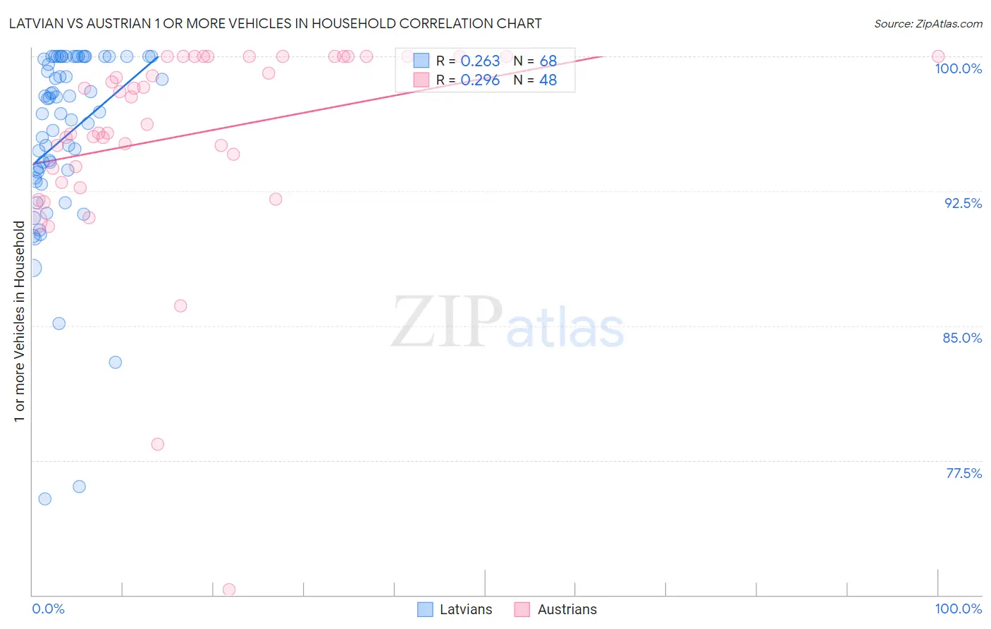 Latvian vs Austrian 1 or more Vehicles in Household