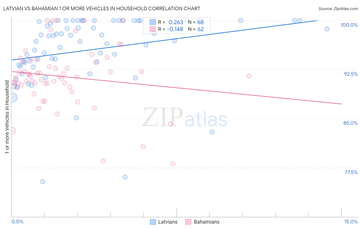 Latvian vs Bahamian 1 or more Vehicles in Household