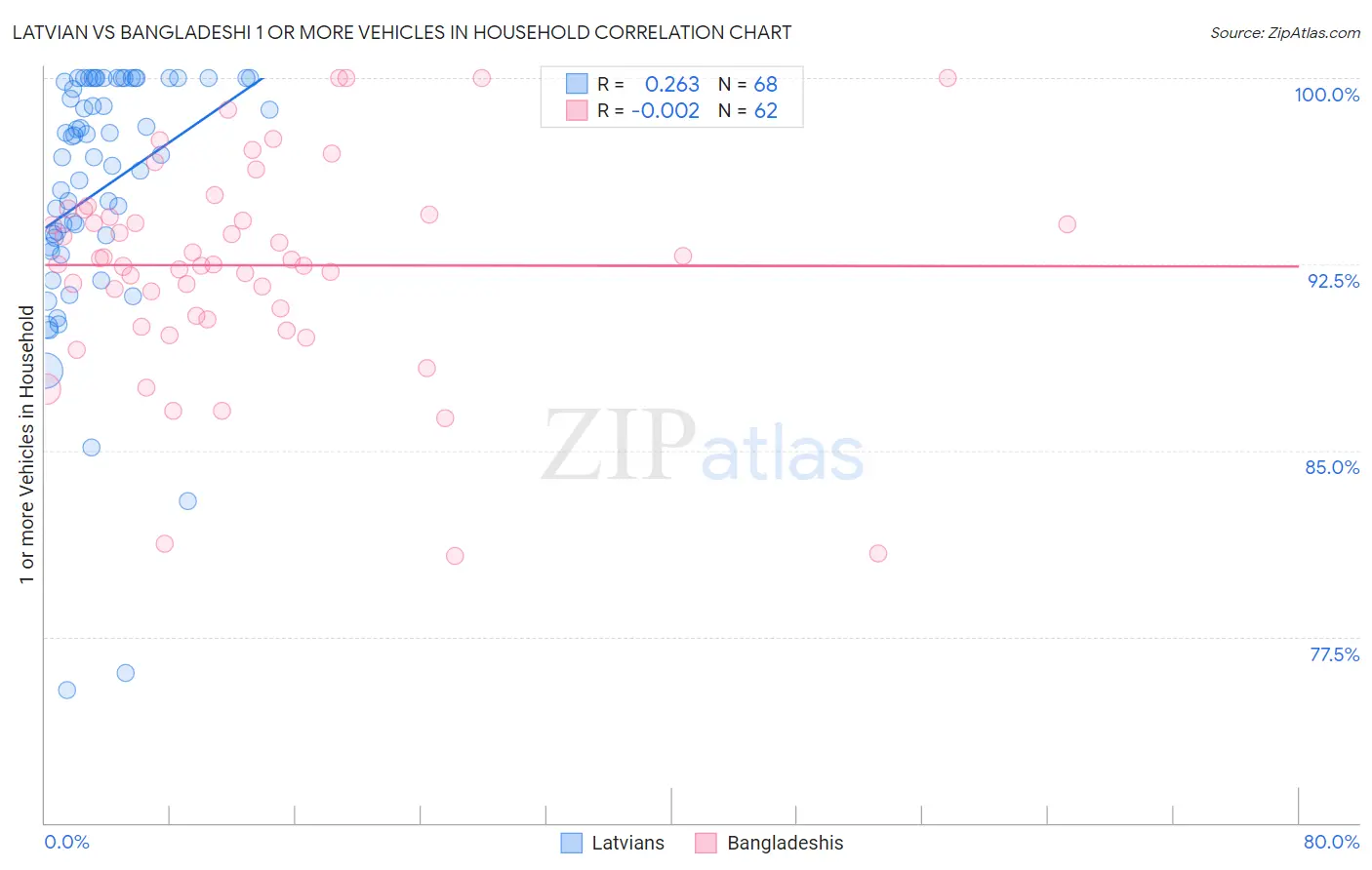 Latvian vs Bangladeshi 1 or more Vehicles in Household