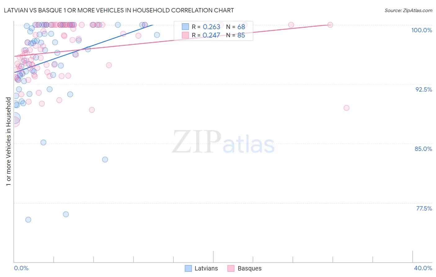 Latvian vs Basque 1 or more Vehicles in Household