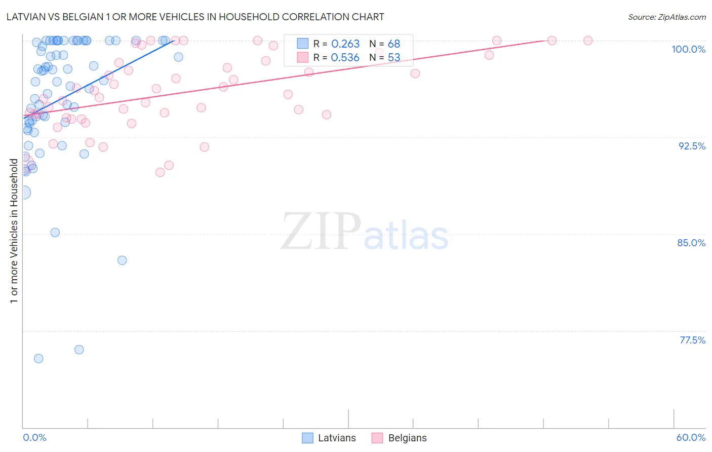 Latvian vs Belgian 1 or more Vehicles in Household