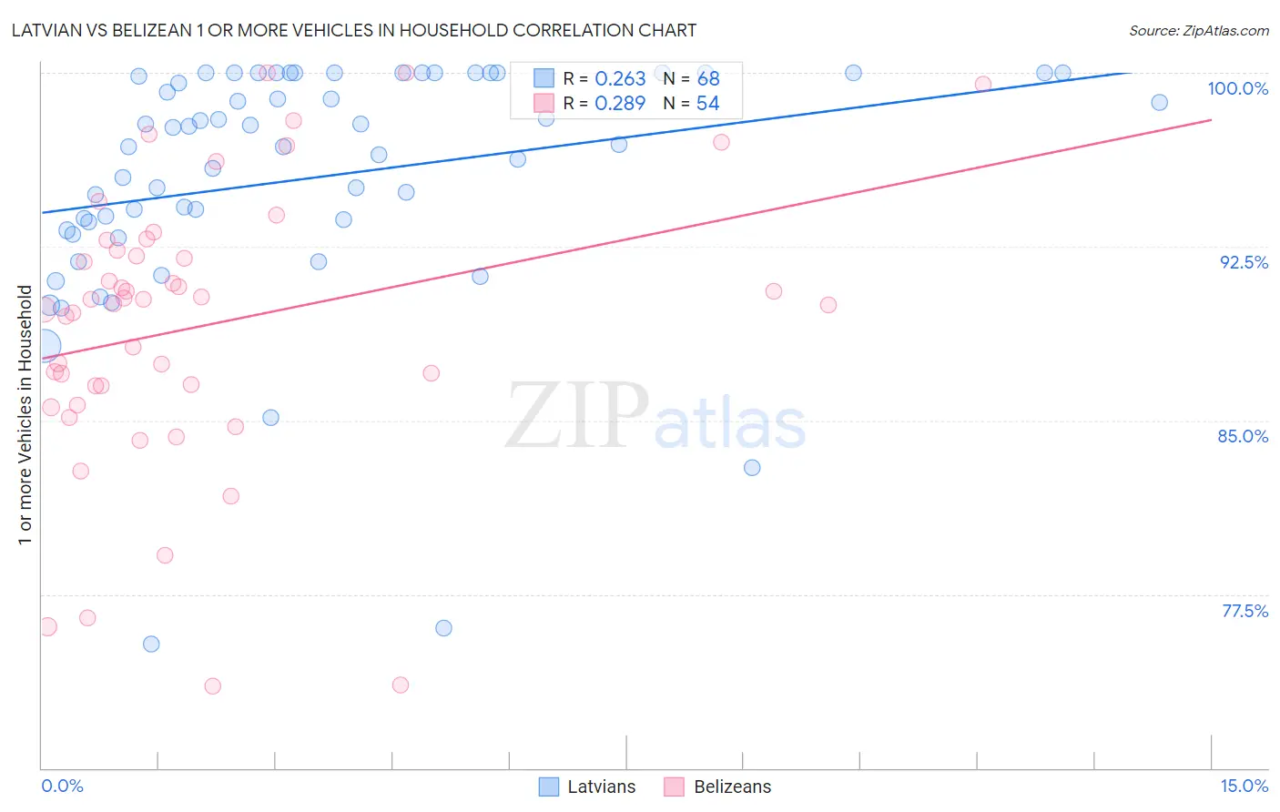 Latvian vs Belizean 1 or more Vehicles in Household