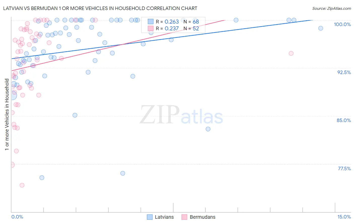 Latvian vs Bermudan 1 or more Vehicles in Household