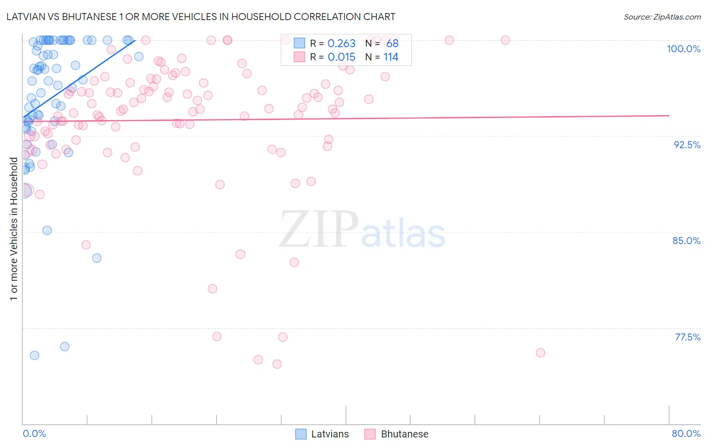 Latvian vs Bhutanese 1 or more Vehicles in Household