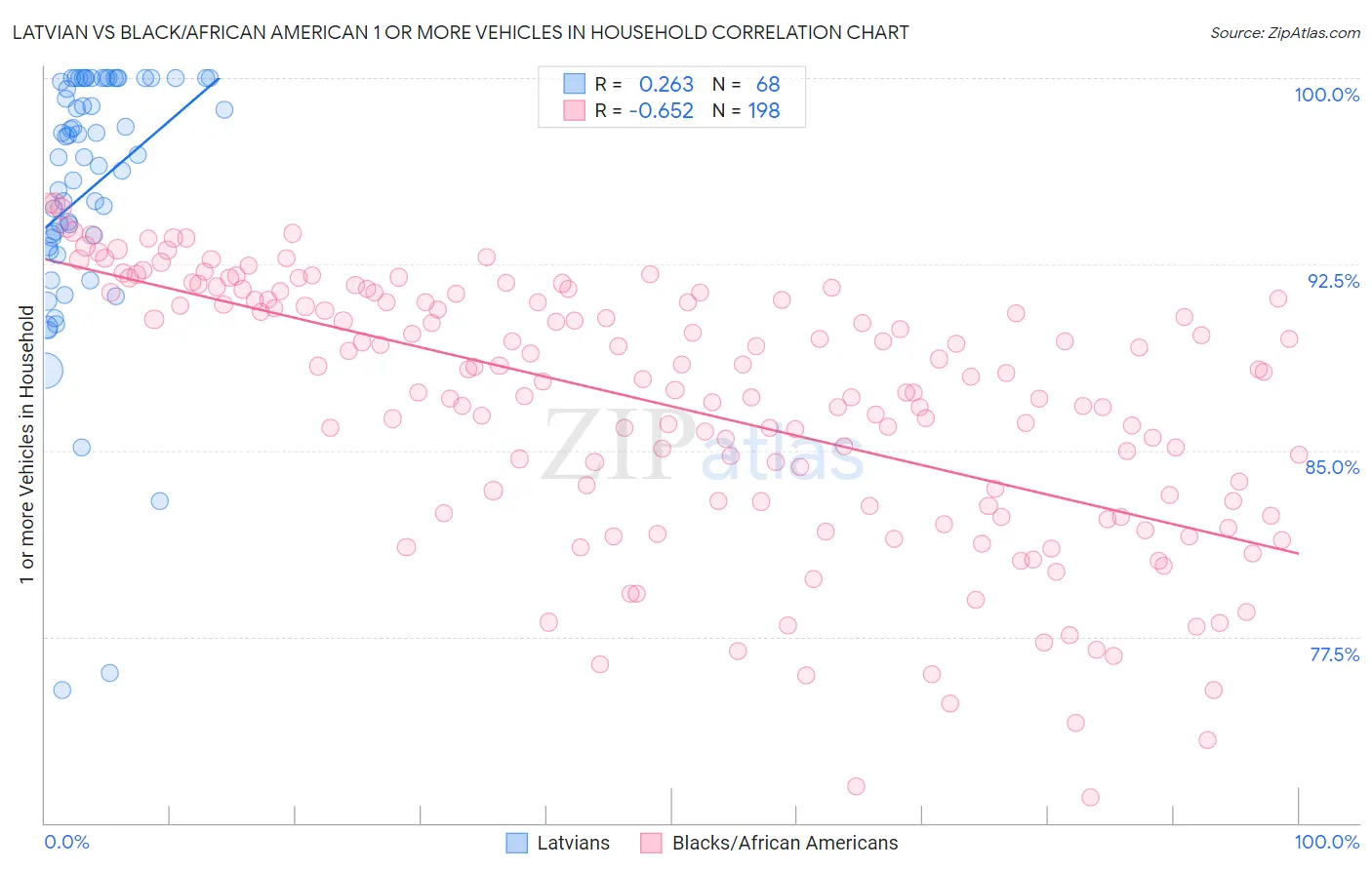 Latvian vs Black/African American 1 or more Vehicles in Household