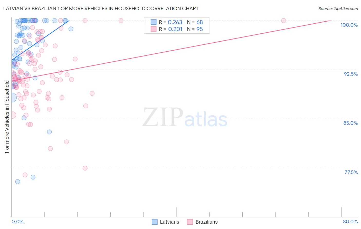 Latvian vs Brazilian 1 or more Vehicles in Household