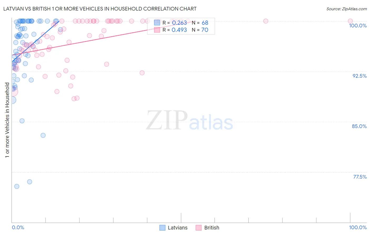Latvian vs British 1 or more Vehicles in Household