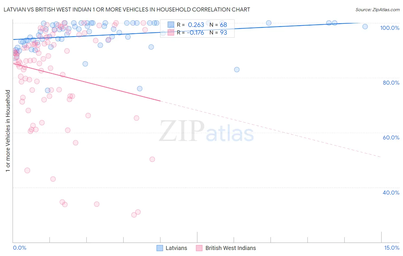Latvian vs British West Indian 1 or more Vehicles in Household