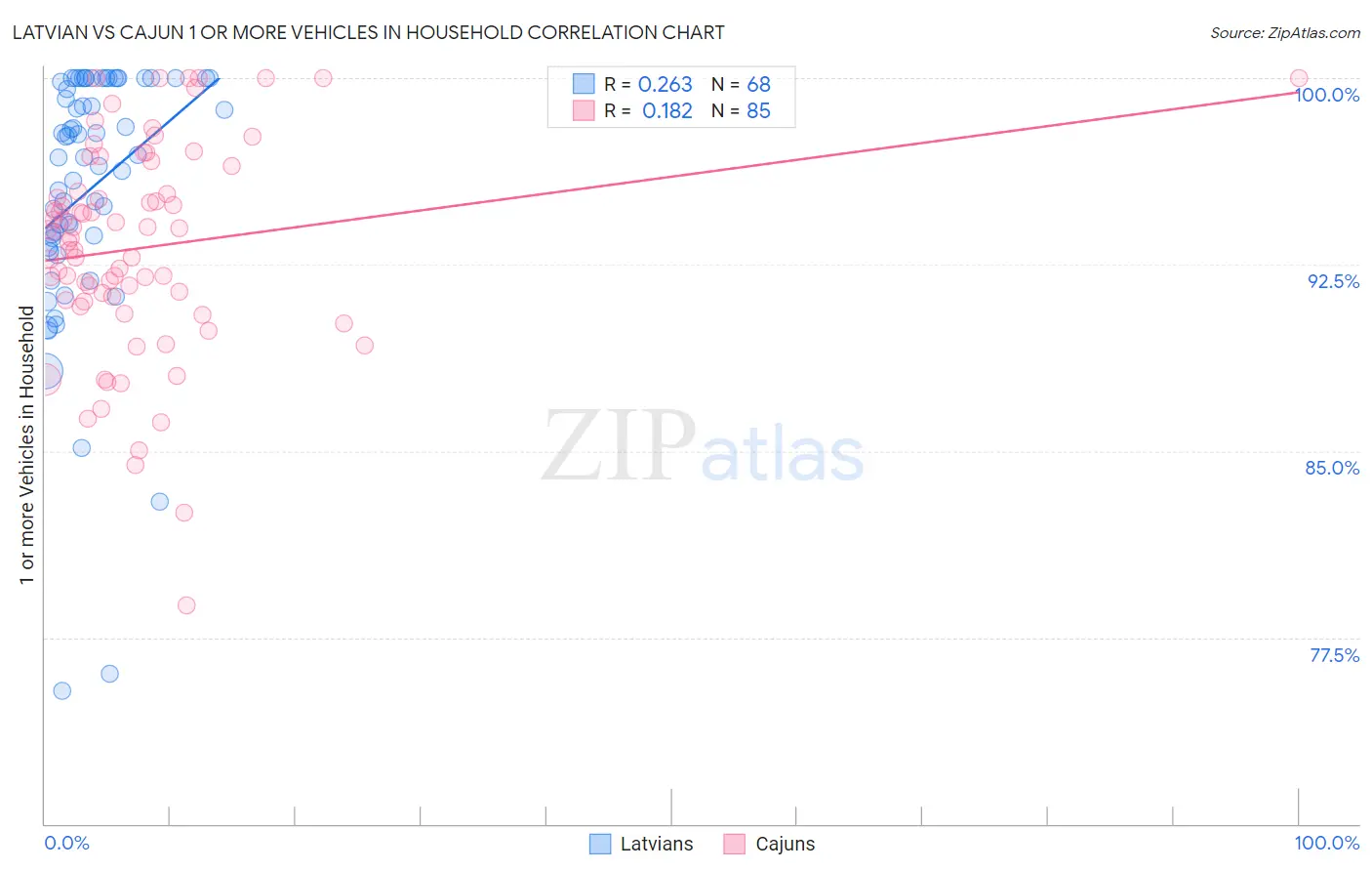 Latvian vs Cajun 1 or more Vehicles in Household