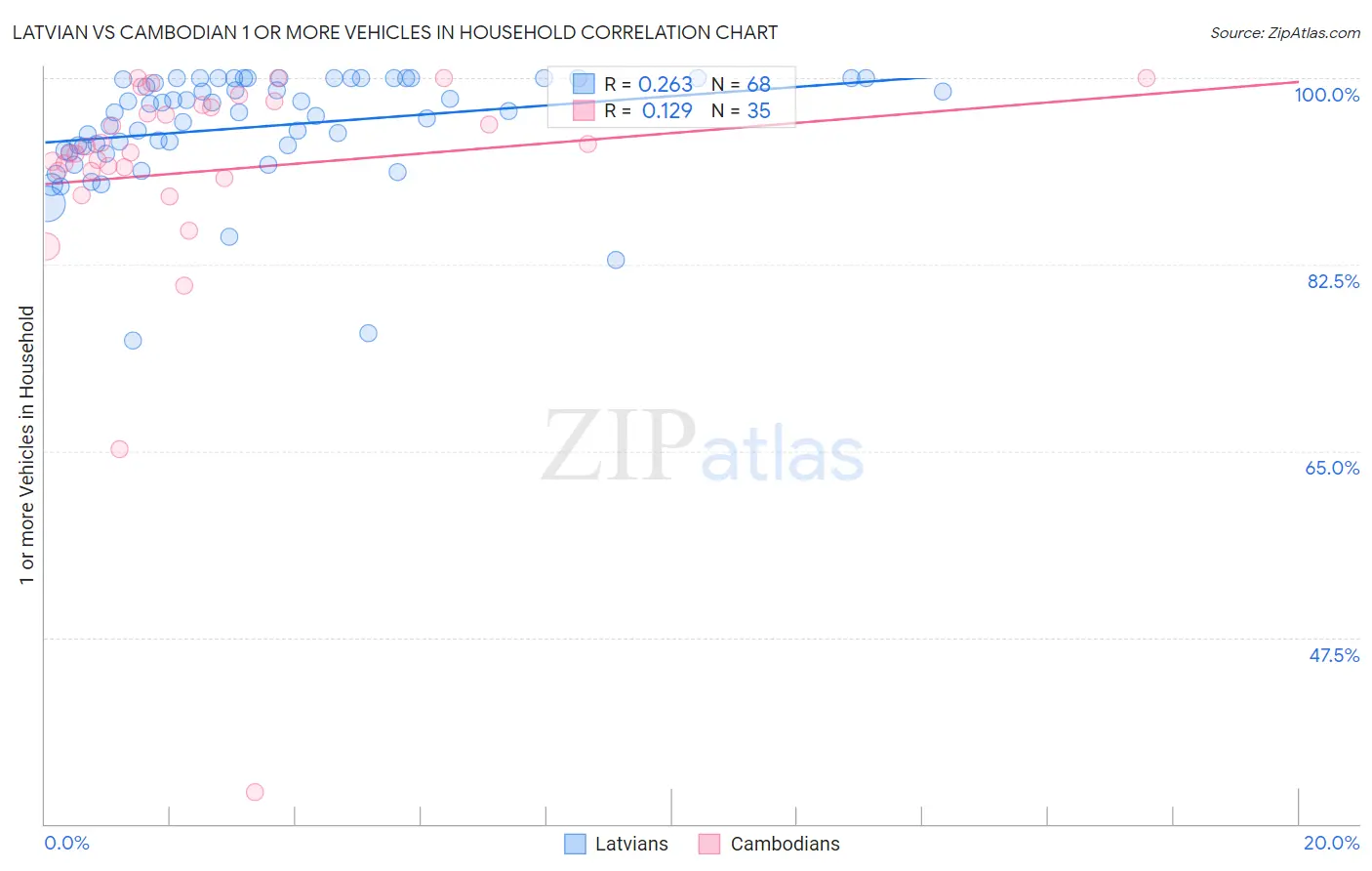 Latvian vs Cambodian 1 or more Vehicles in Household