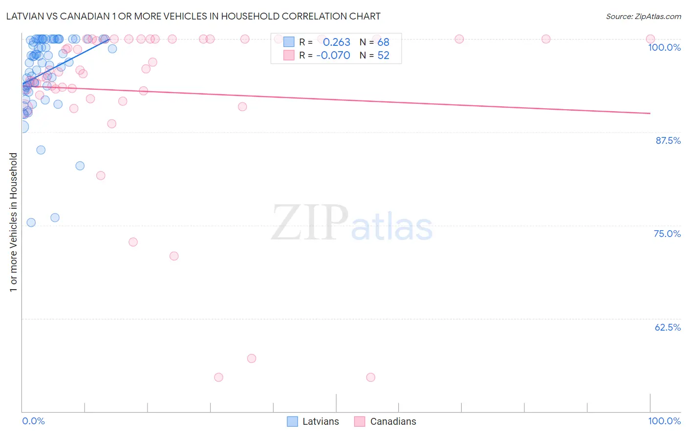 Latvian vs Canadian 1 or more Vehicles in Household