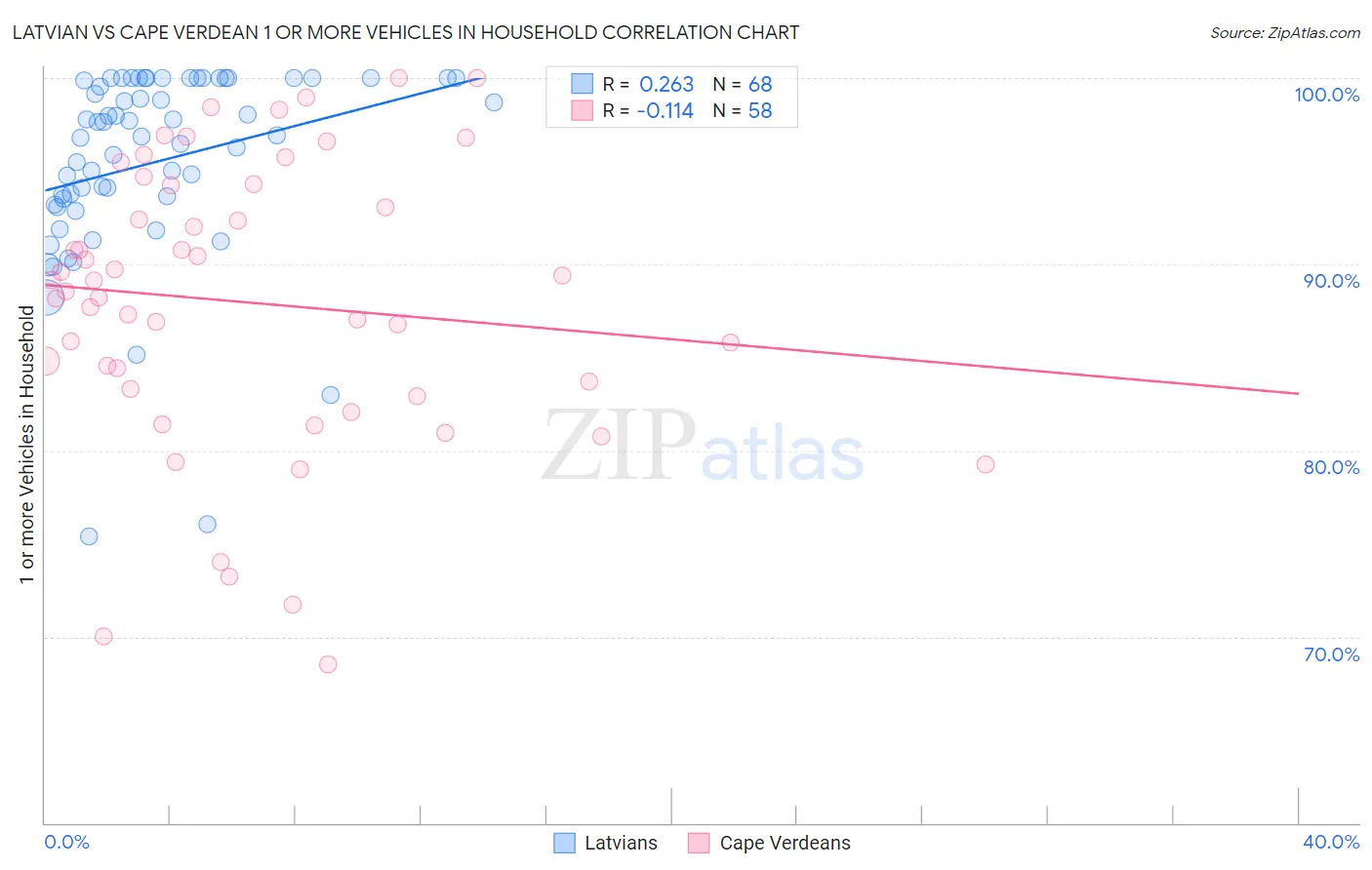 Latvian vs Cape Verdean 1 or more Vehicles in Household