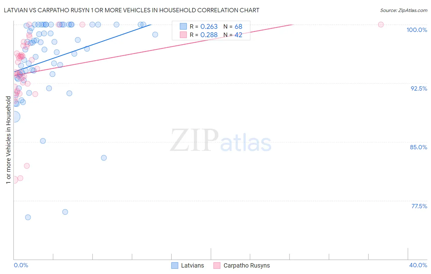 Latvian vs Carpatho Rusyn 1 or more Vehicles in Household