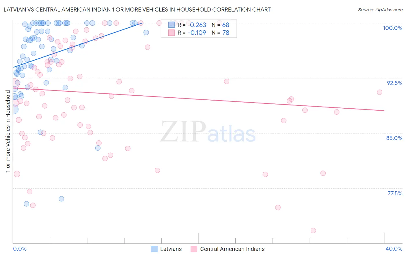 Latvian vs Central American Indian 1 or more Vehicles in Household