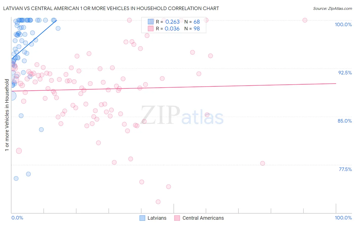 Latvian vs Central American 1 or more Vehicles in Household