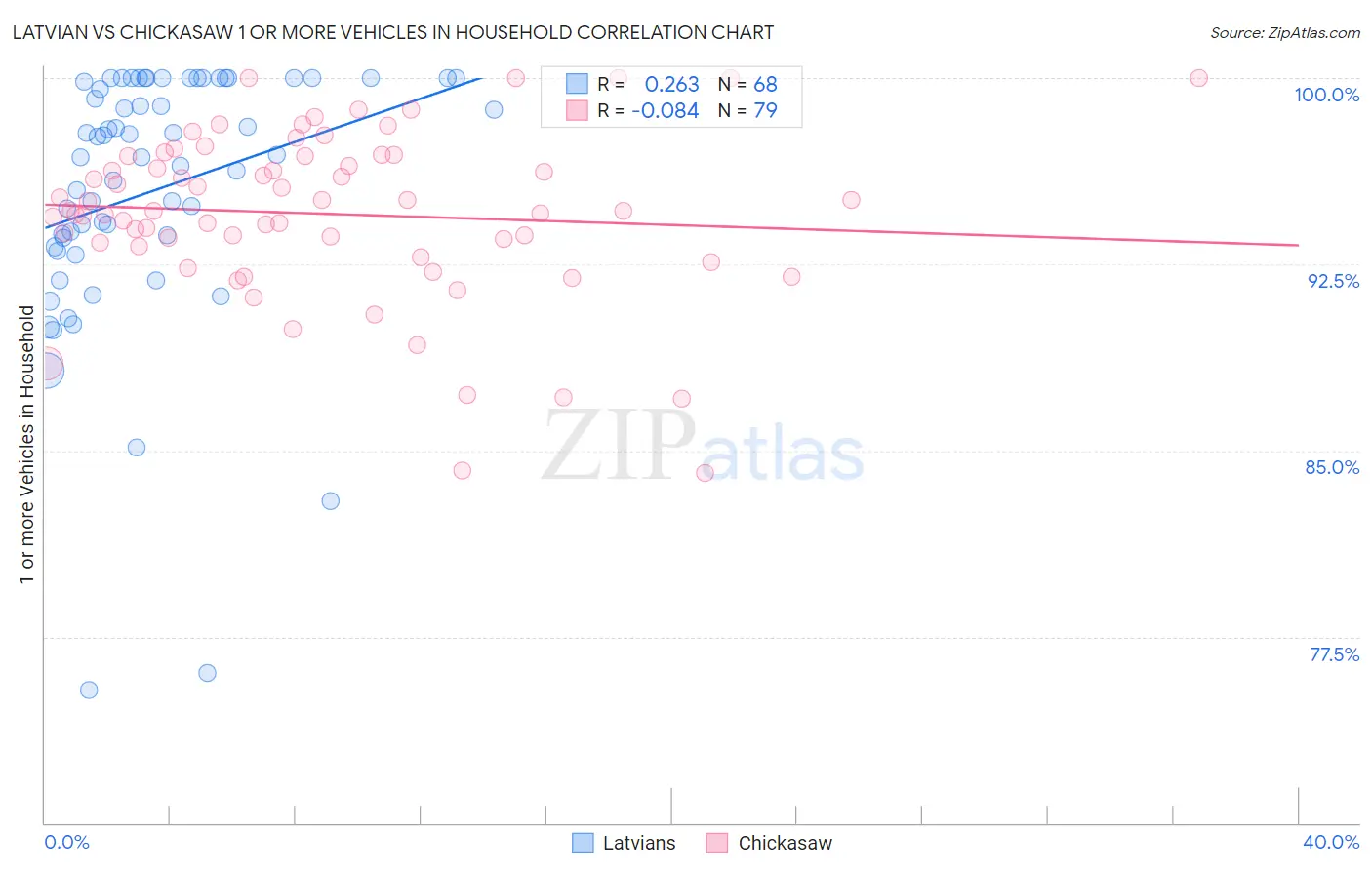 Latvian vs Chickasaw 1 or more Vehicles in Household