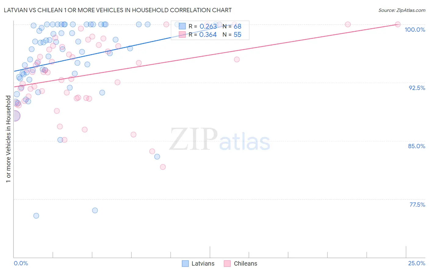 Latvian vs Chilean 1 or more Vehicles in Household