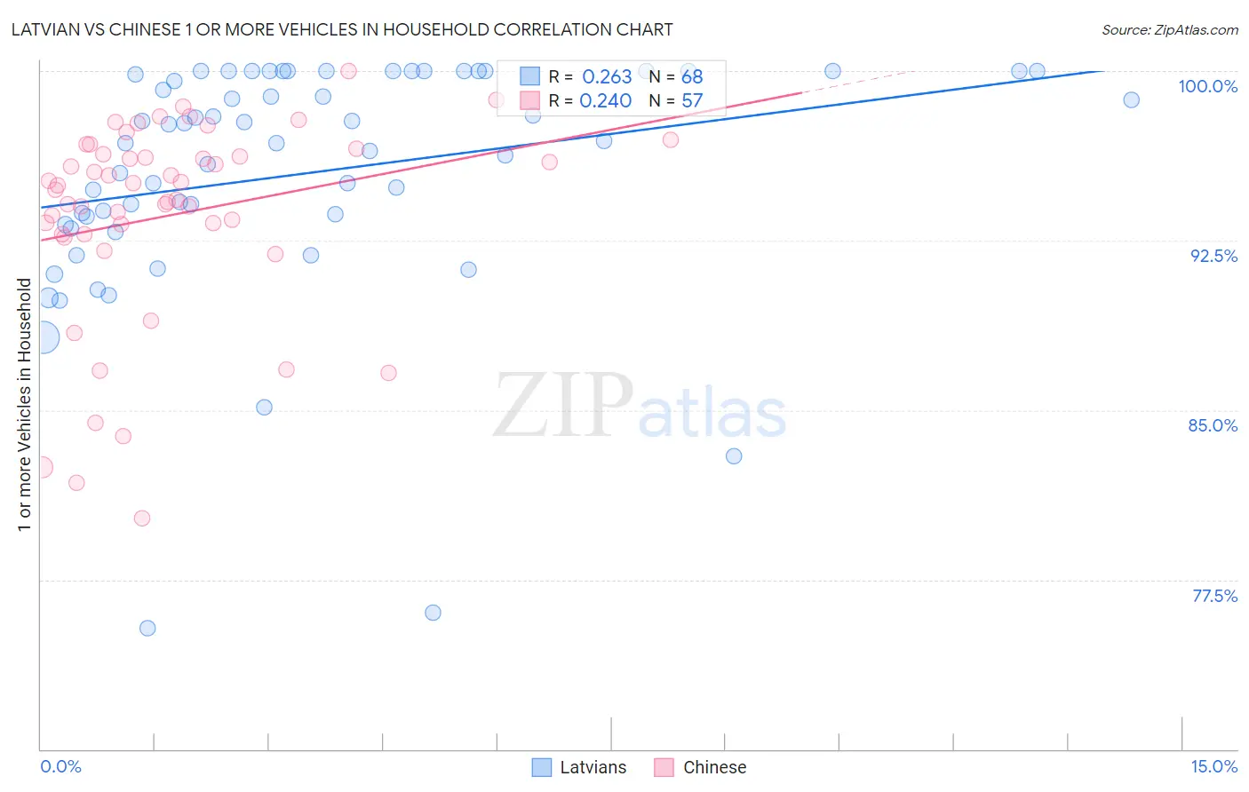 Latvian vs Chinese 1 or more Vehicles in Household
