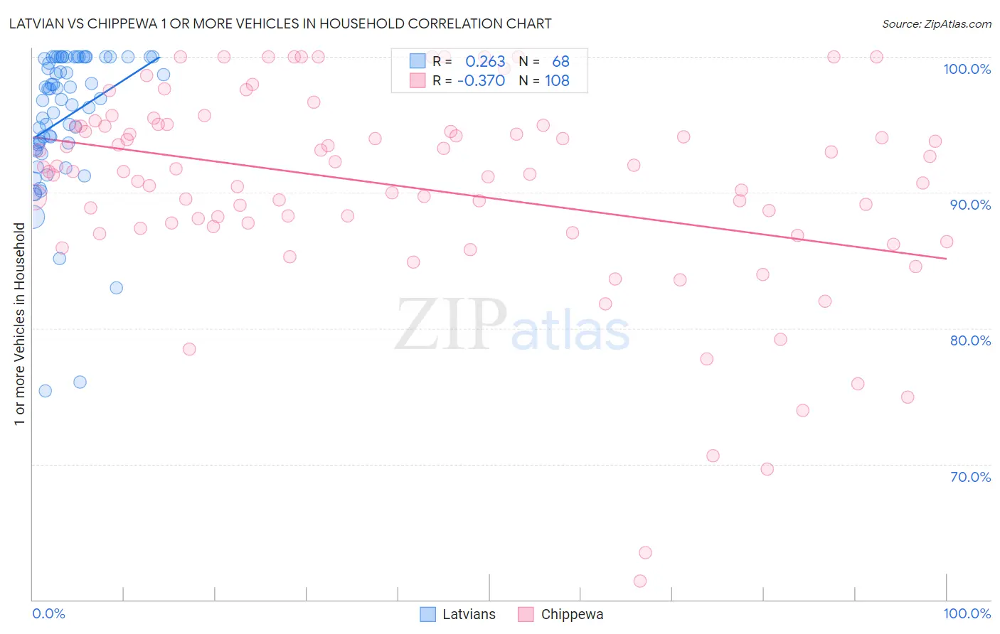 Latvian vs Chippewa 1 or more Vehicles in Household