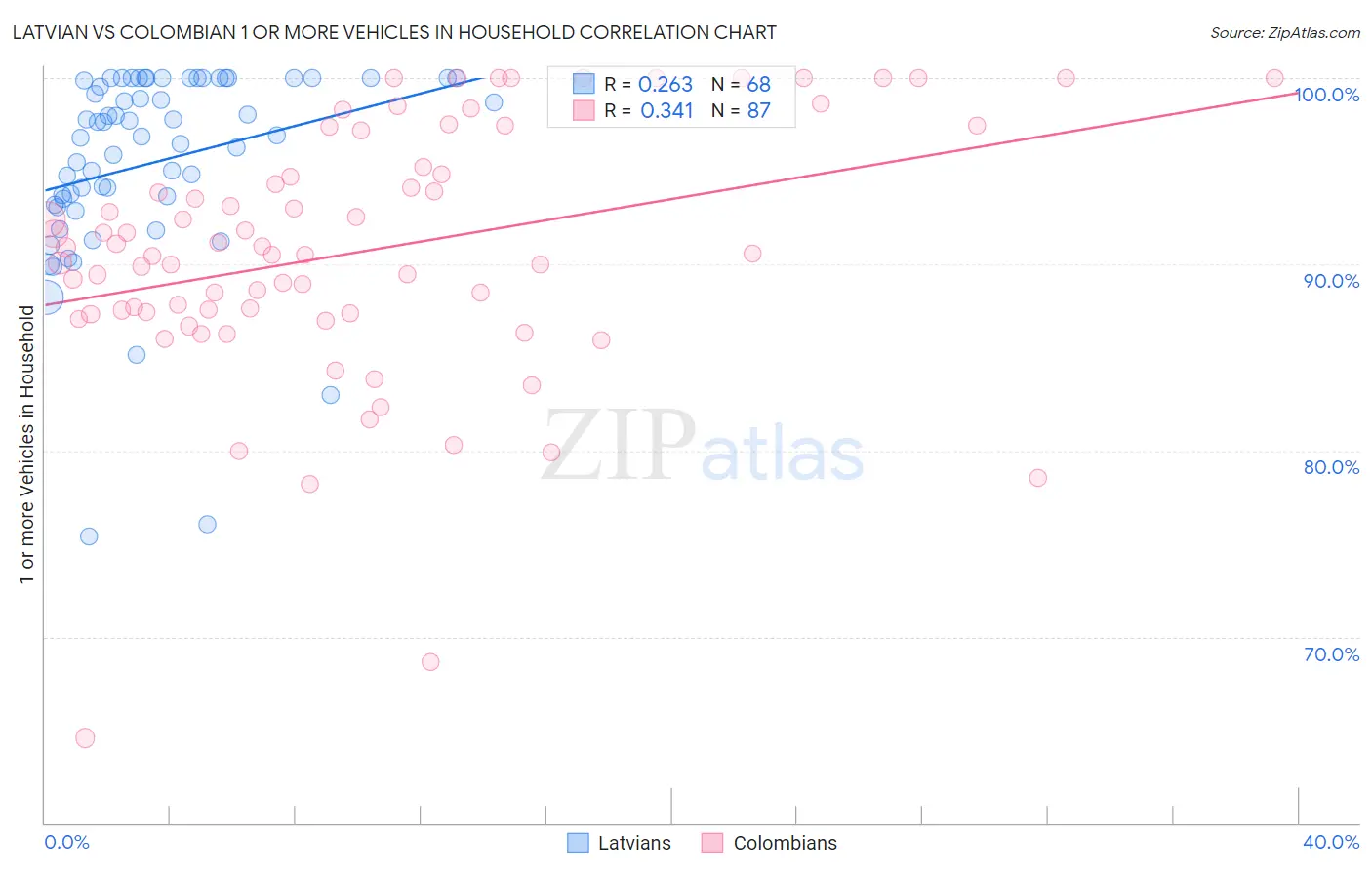 Latvian vs Colombian 1 or more Vehicles in Household