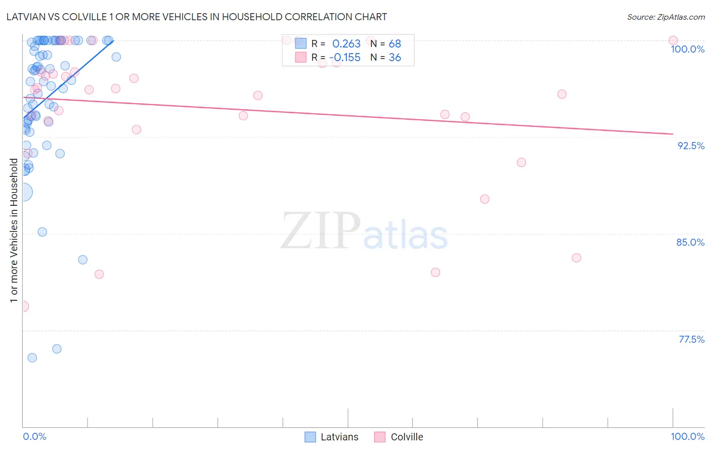 Latvian vs Colville 1 or more Vehicles in Household