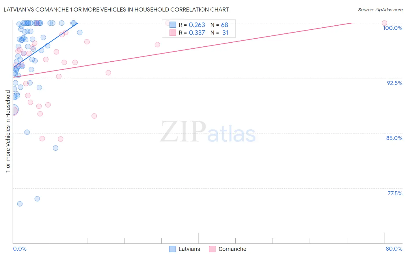 Latvian vs Comanche 1 or more Vehicles in Household