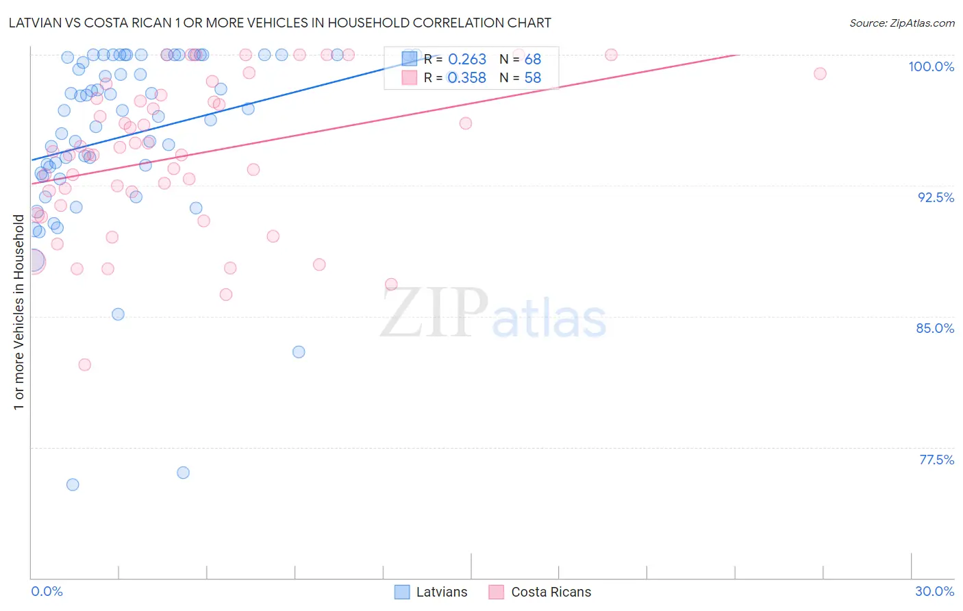 Latvian vs Costa Rican 1 or more Vehicles in Household