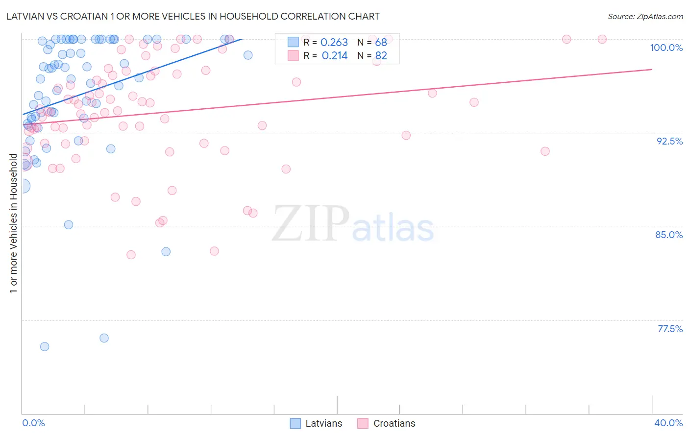 Latvian vs Croatian 1 or more Vehicles in Household