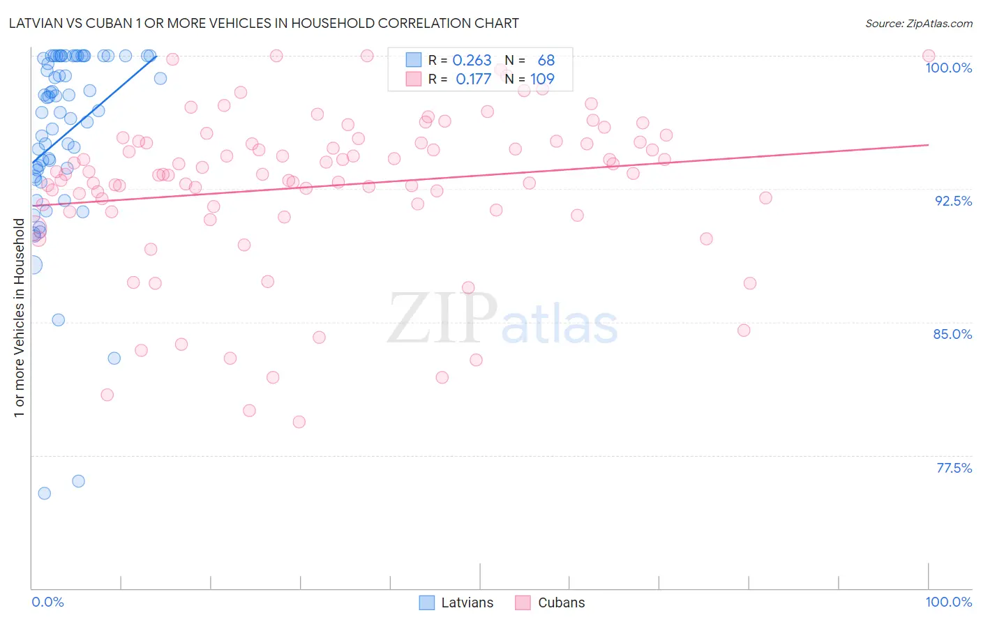 Latvian vs Cuban 1 or more Vehicles in Household