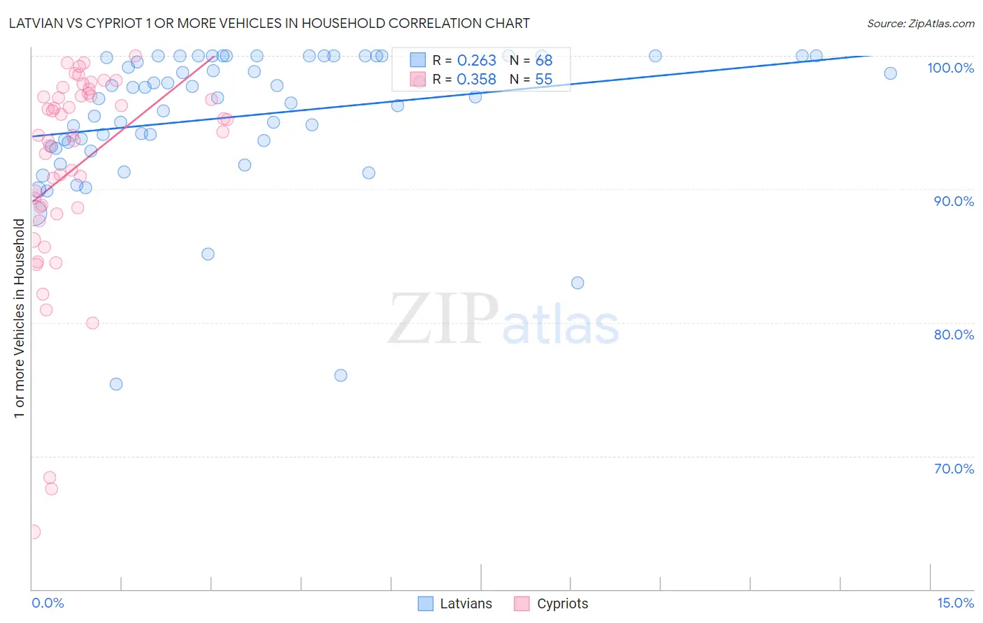 Latvian vs Cypriot 1 or more Vehicles in Household