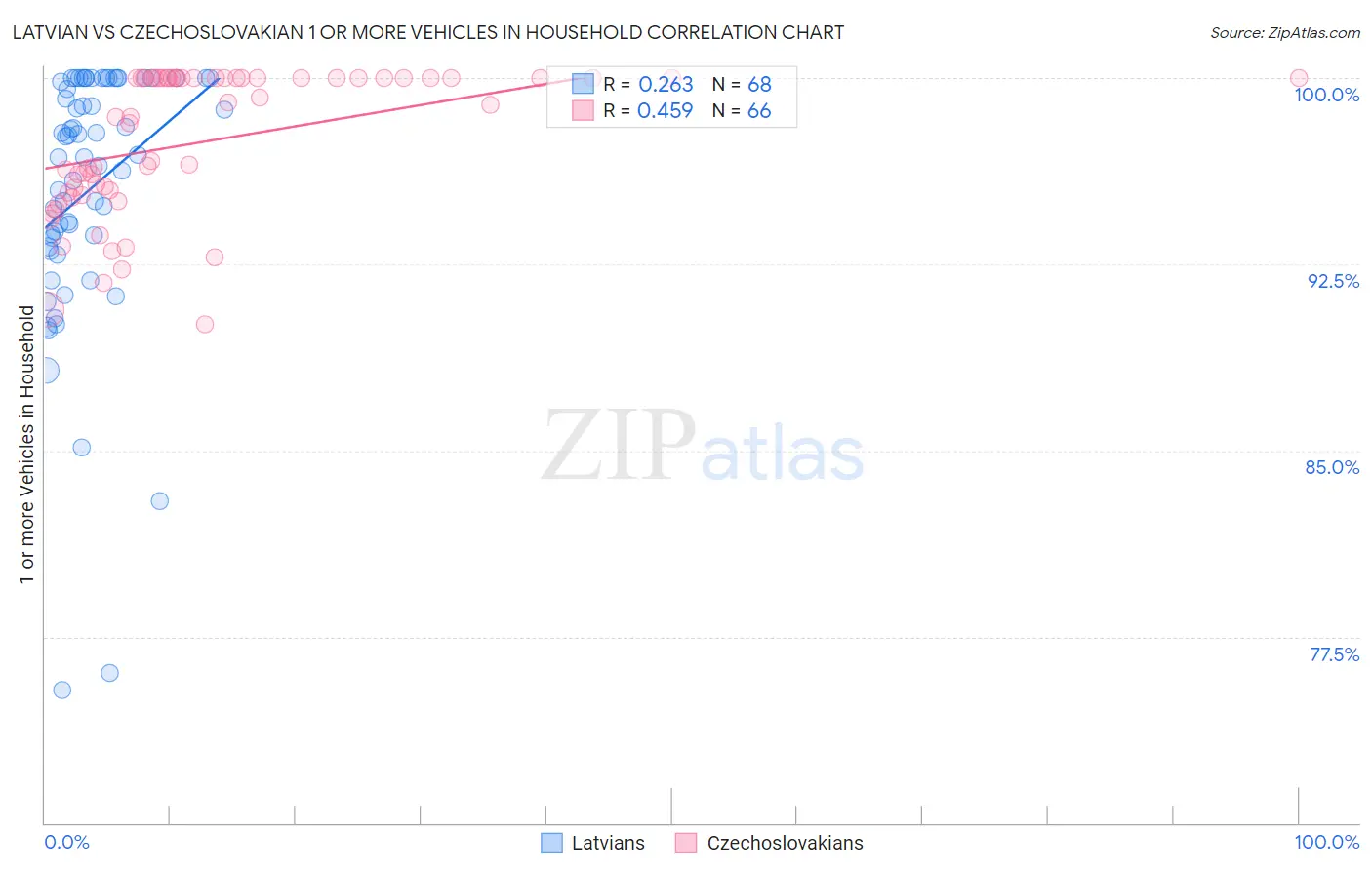 Latvian vs Czechoslovakian 1 or more Vehicles in Household