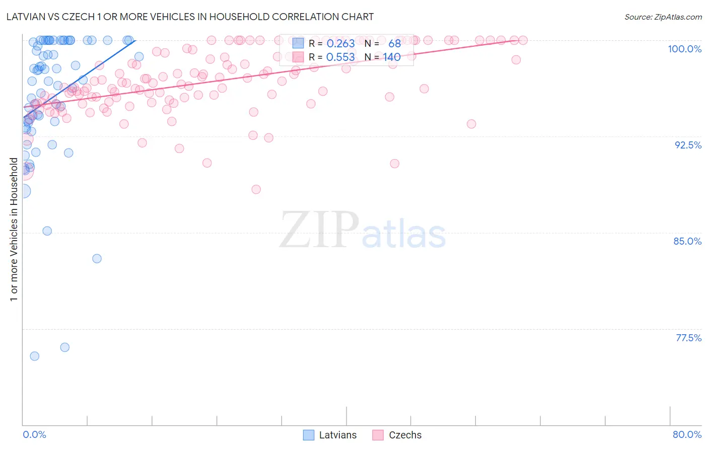 Latvian vs Czech 1 or more Vehicles in Household