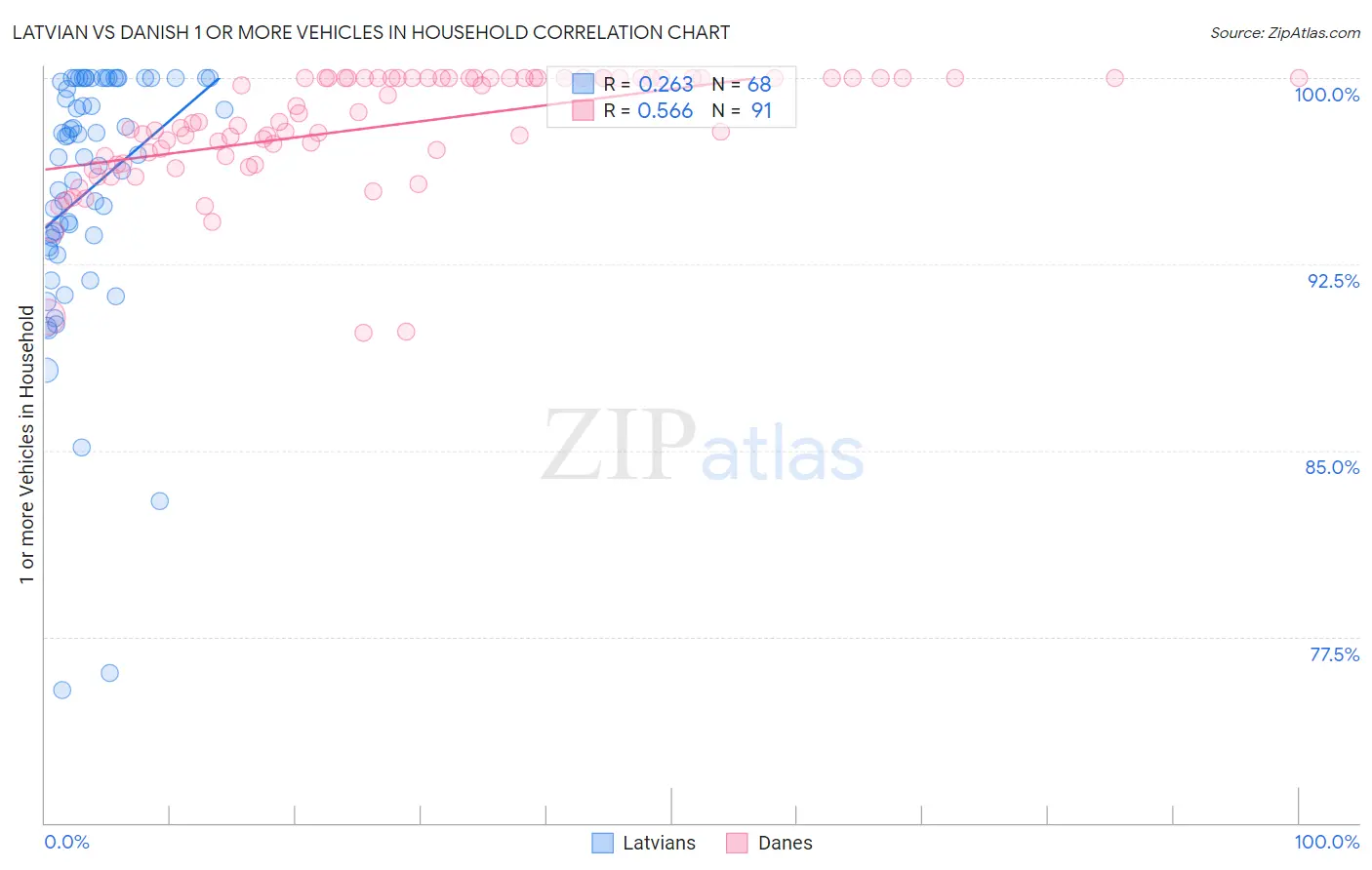 Latvian vs Danish 1 or more Vehicles in Household