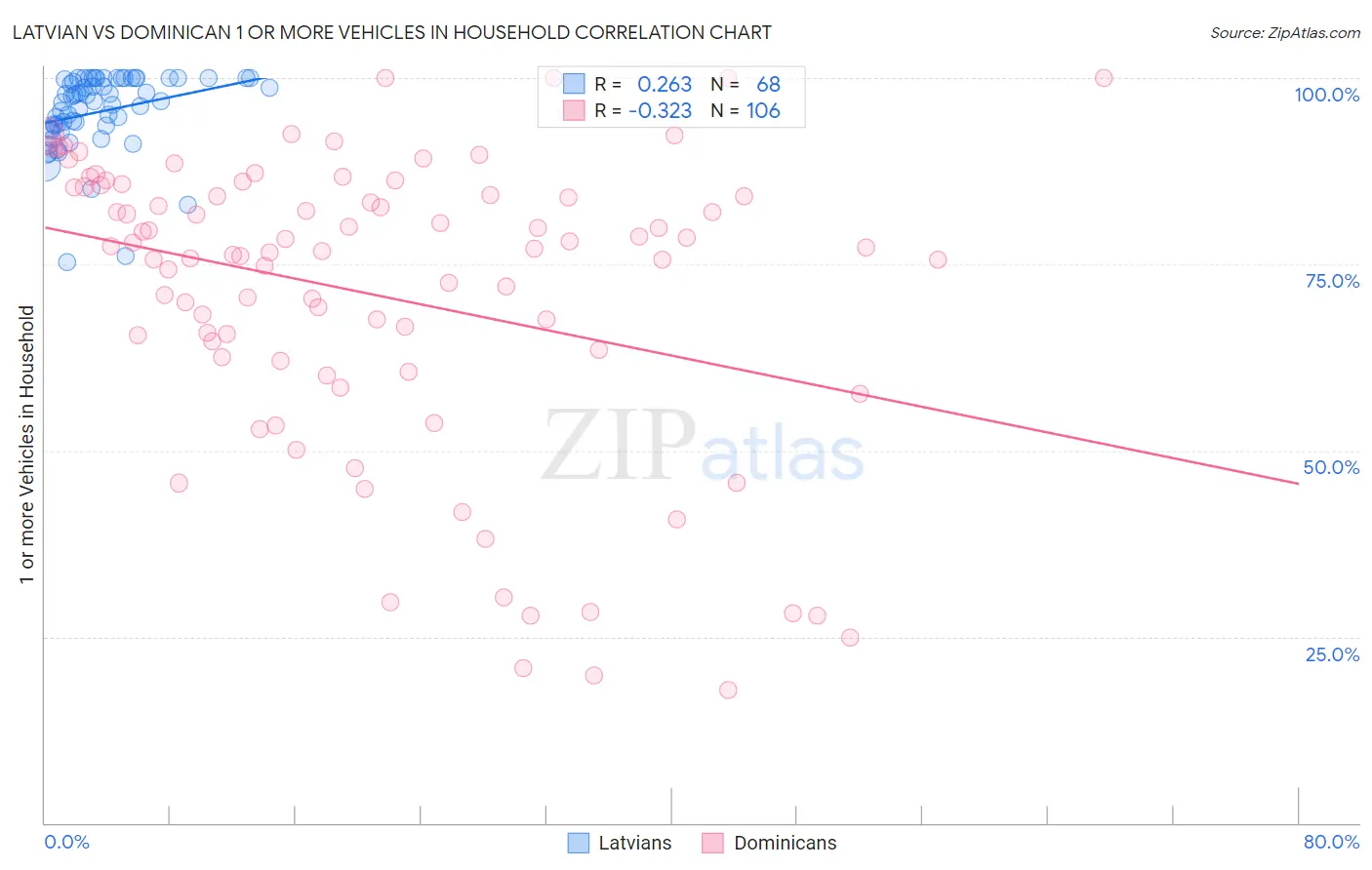 Latvian vs Dominican 1 or more Vehicles in Household