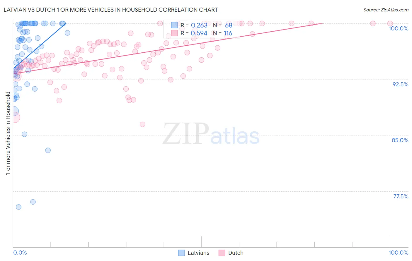 Latvian vs Dutch 1 or more Vehicles in Household