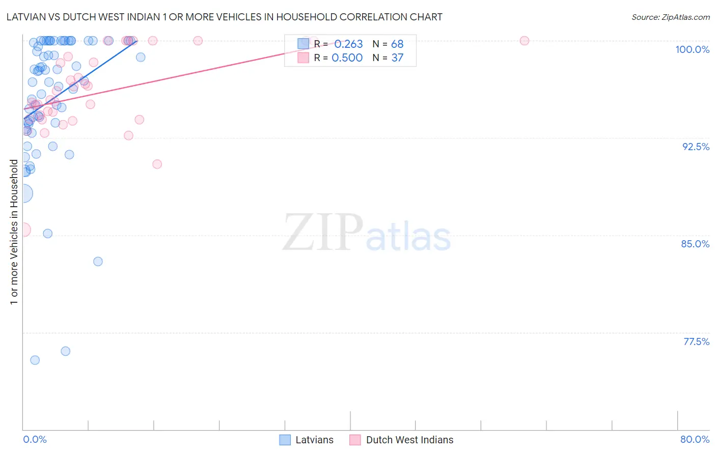 Latvian vs Dutch West Indian 1 or more Vehicles in Household
