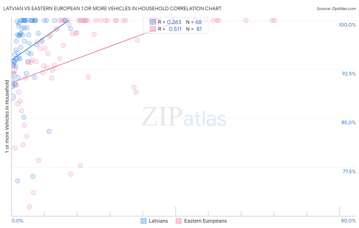 Latvian vs Eastern European 1 or more Vehicles in Household