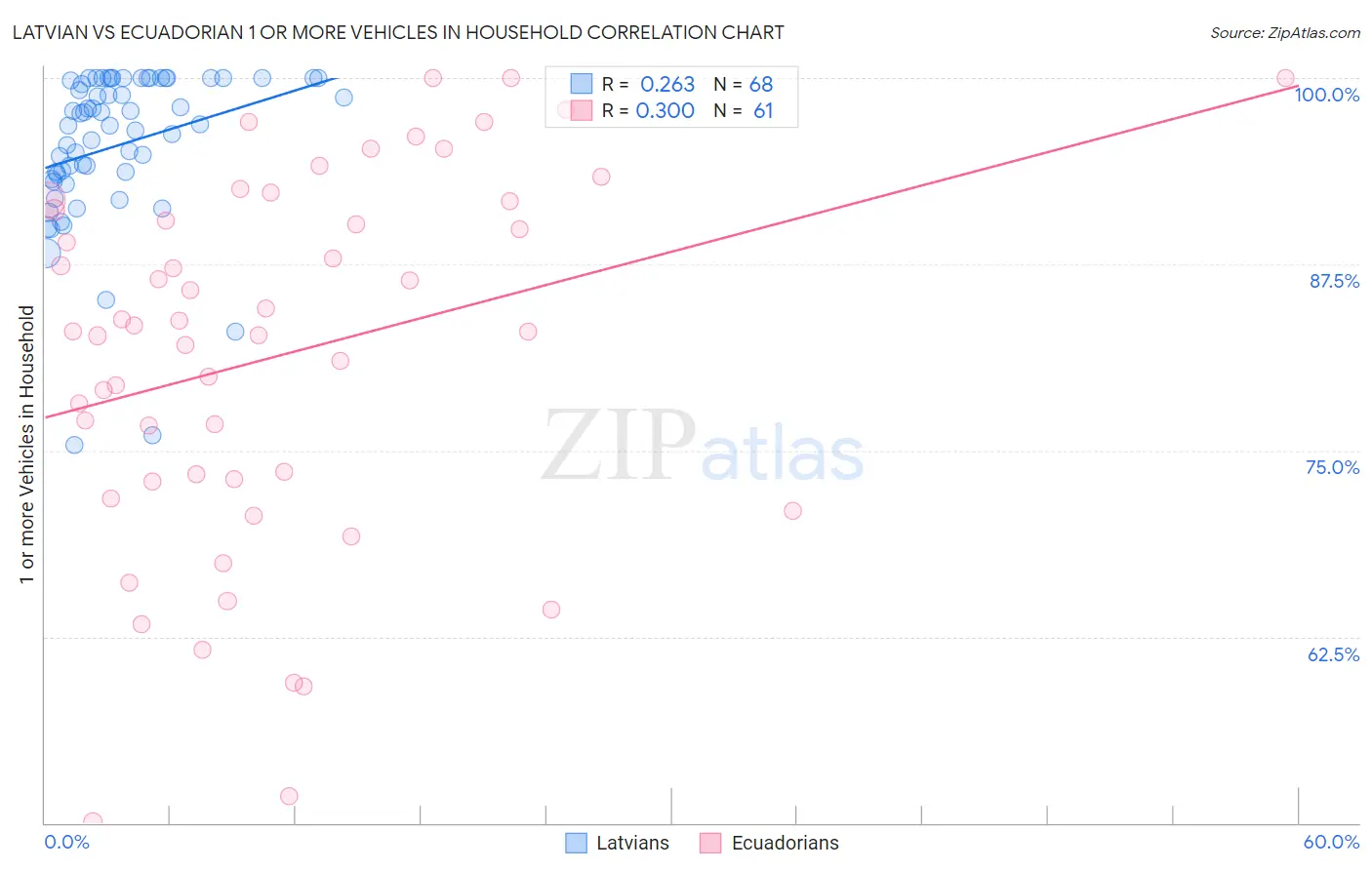 Latvian vs Ecuadorian 1 or more Vehicles in Household