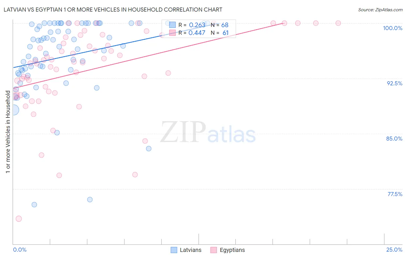 Latvian vs Egyptian 1 or more Vehicles in Household
