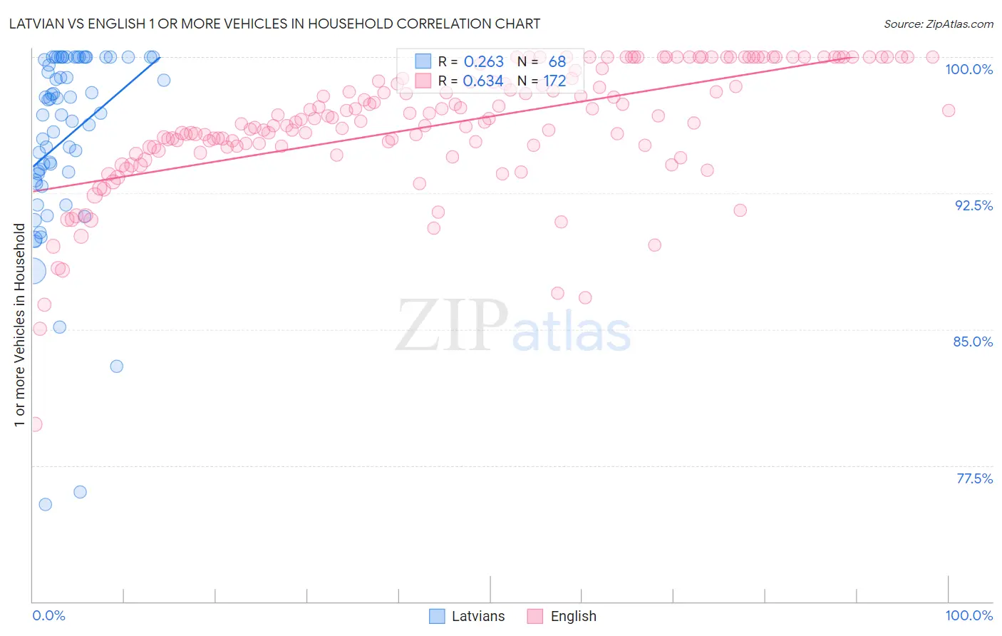 Latvian vs English 1 or more Vehicles in Household