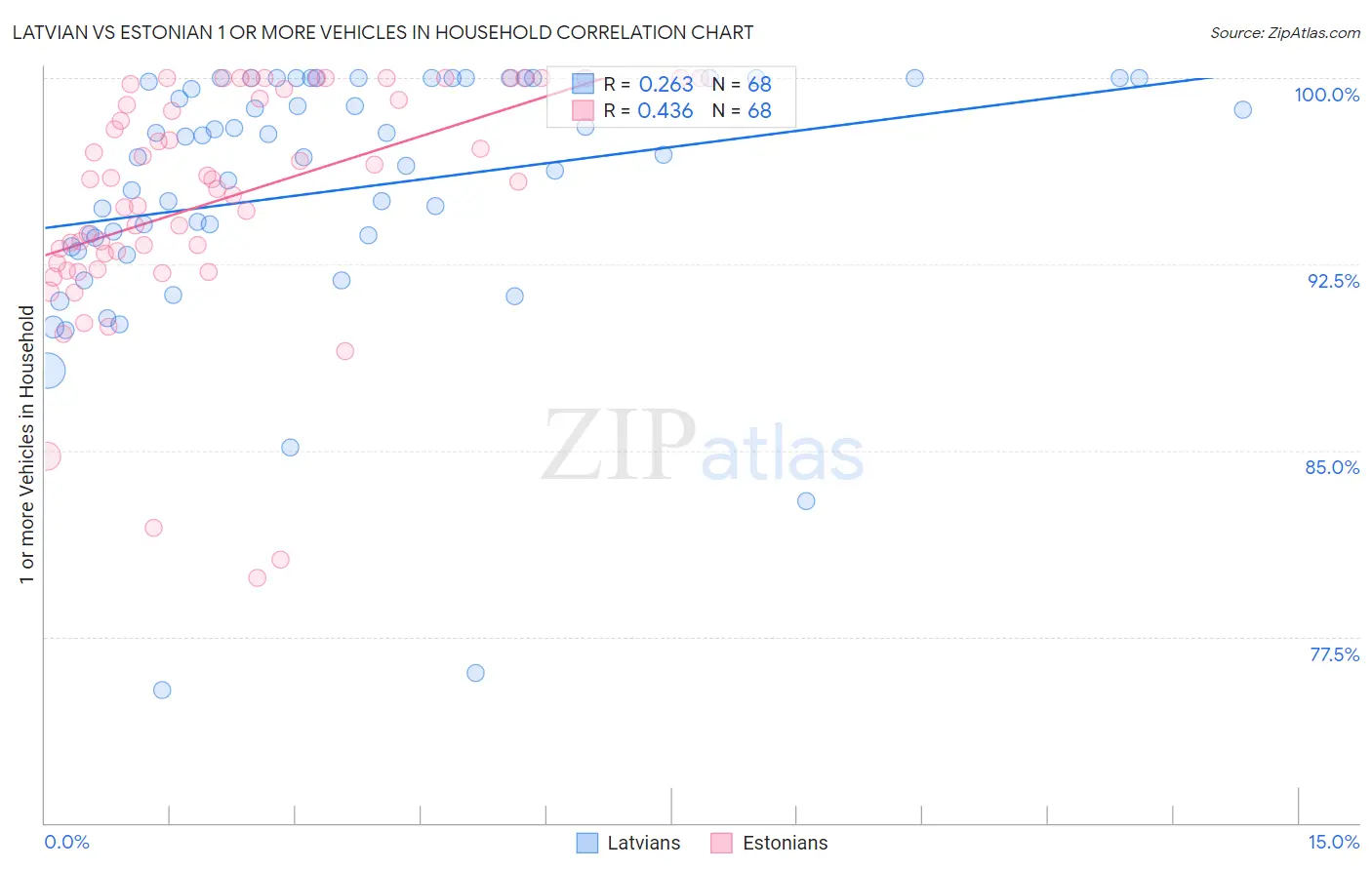 Latvian vs Estonian 1 or more Vehicles in Household