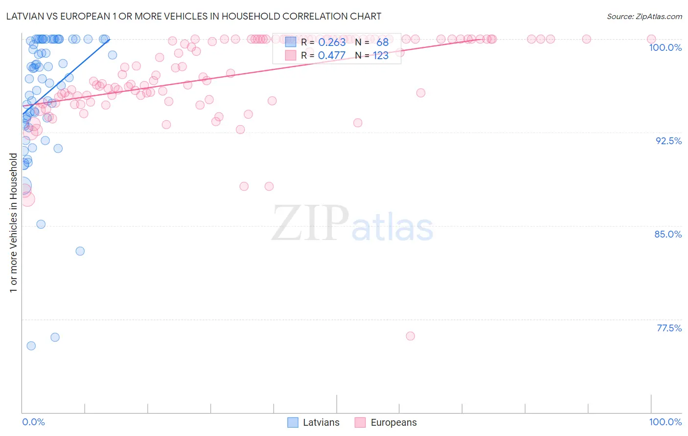 Latvian vs European 1 or more Vehicles in Household