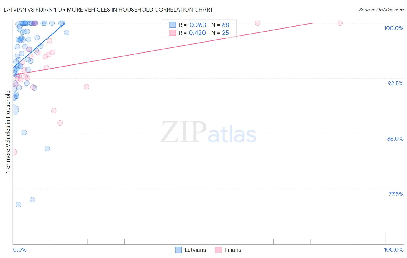 Latvian vs Fijian 1 or more Vehicles in Household