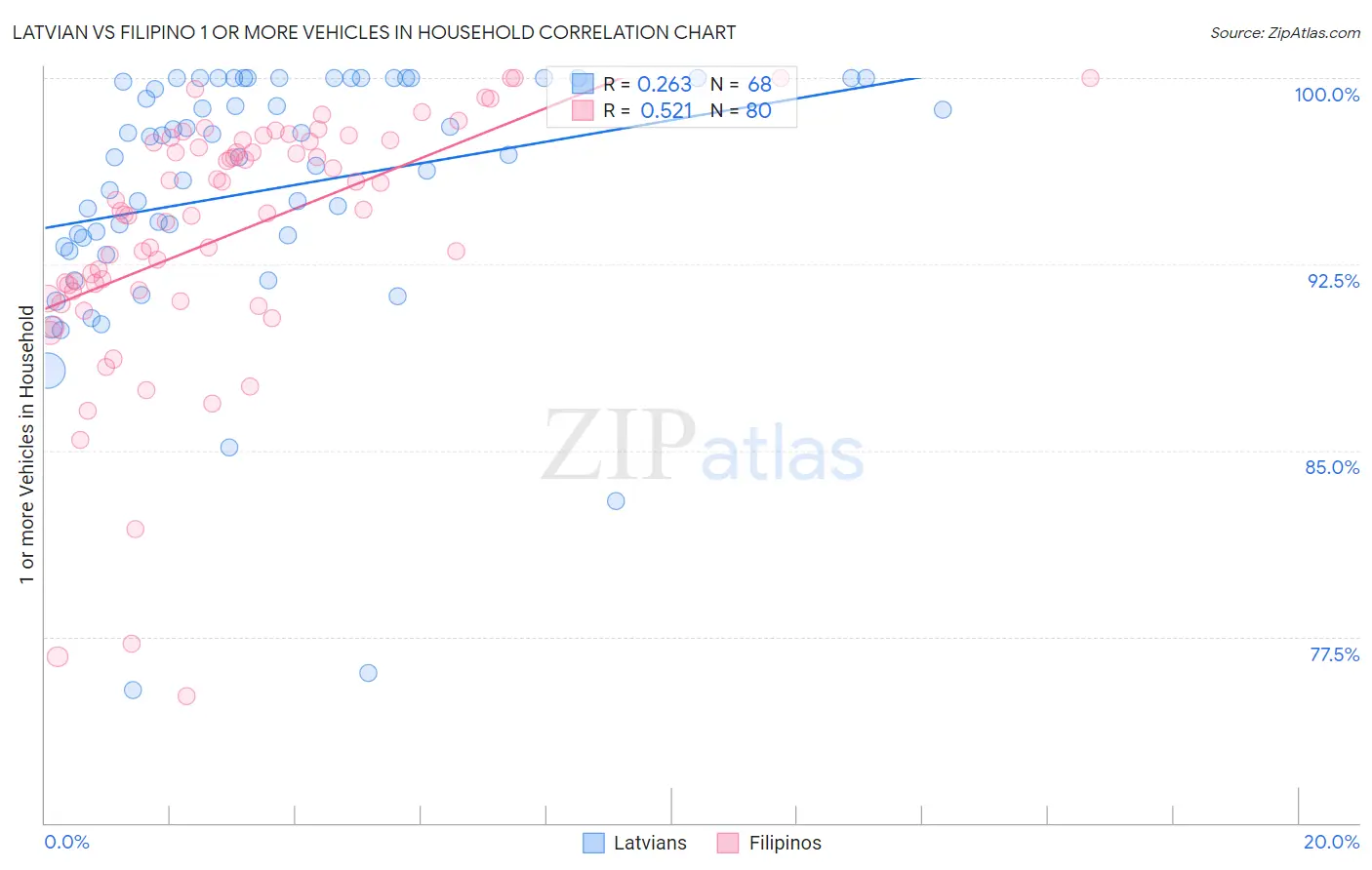 Latvian vs Filipino 1 or more Vehicles in Household