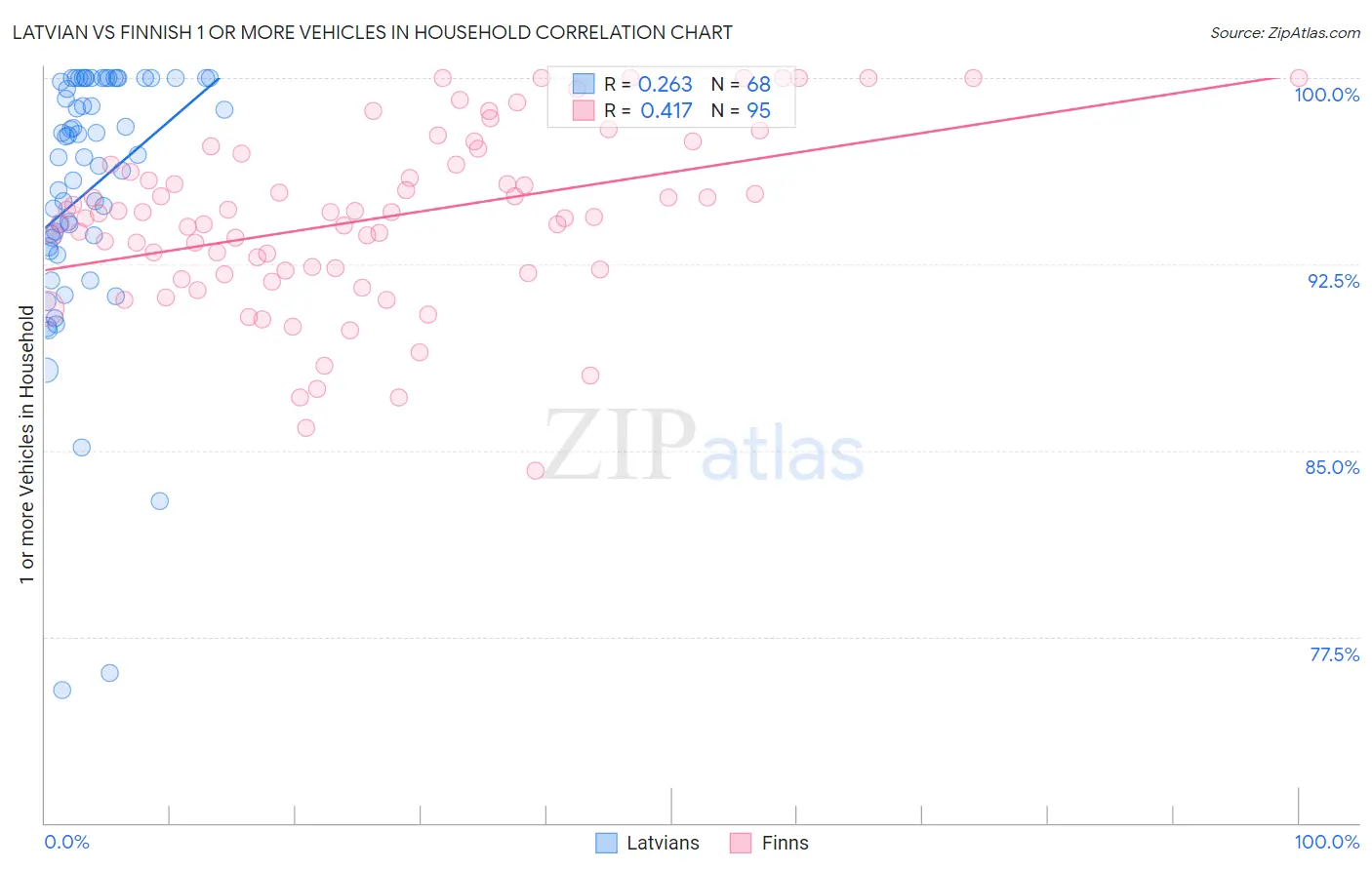 Latvian vs Finnish 1 or more Vehicles in Household