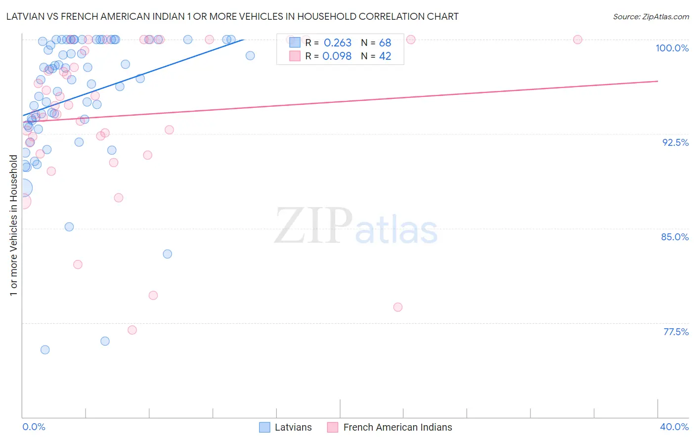 Latvian vs French American Indian 1 or more Vehicles in Household