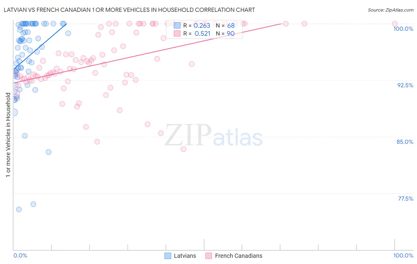 Latvian vs French Canadian 1 or more Vehicles in Household