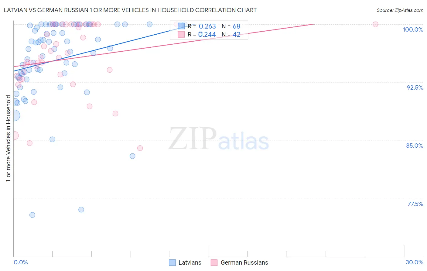 Latvian vs German Russian 1 or more Vehicles in Household