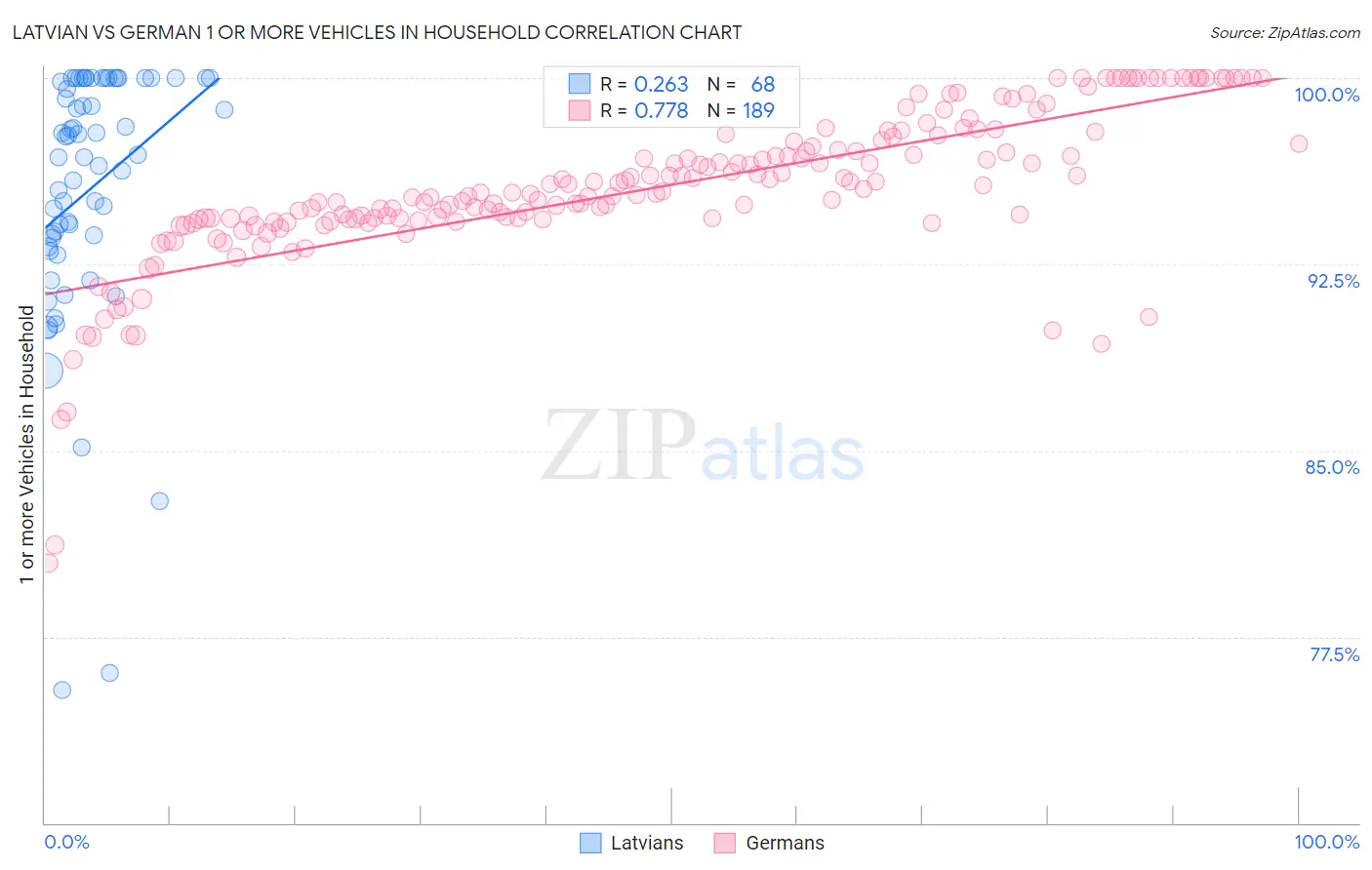Latvian vs German 1 or more Vehicles in Household