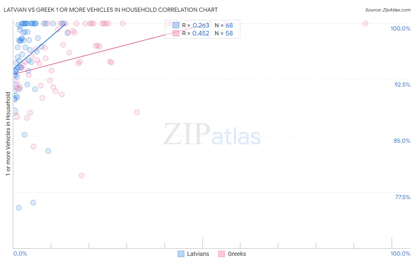 Latvian vs Greek 1 or more Vehicles in Household